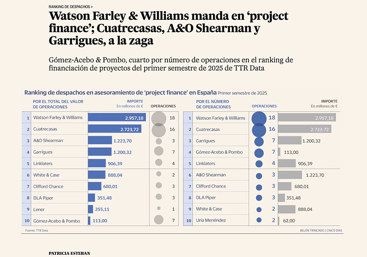 Watson Farley & Williams manda en project finance; Cuatrecasas, A&O Shearman y Garrigues, a la zaga